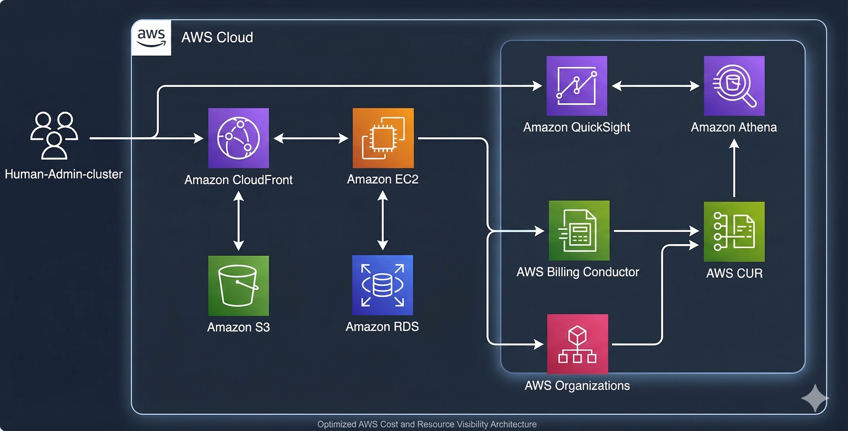 System Architecture
